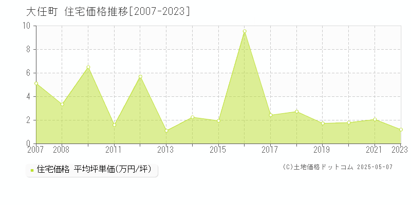 田川郡大任町全域の住宅価格推移グラフ 