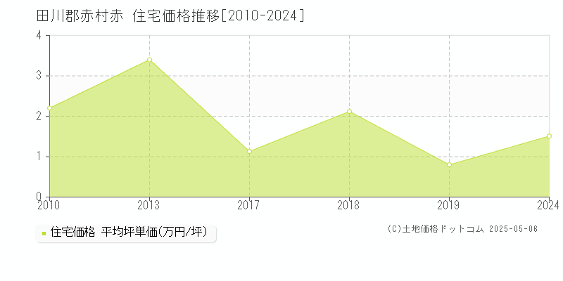 赤(田川郡赤村)の住宅価格推移グラフ(坪単価)[2010-2024年]