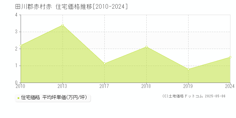 田川郡赤村赤の住宅価格推移グラフ 