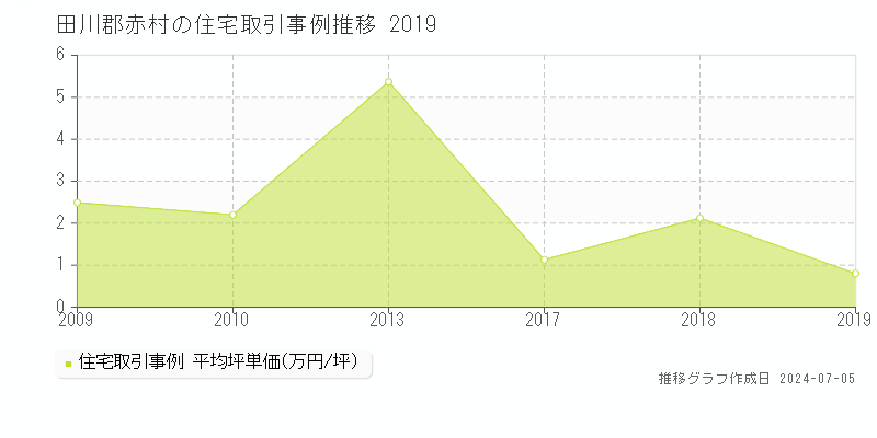 田川郡赤村の住宅取引事例推移グラフ 