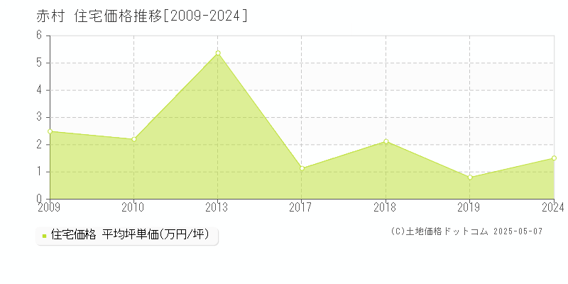 赤村(福岡県)の住宅価格推移グラフ(坪単価)[2009-2024年]
