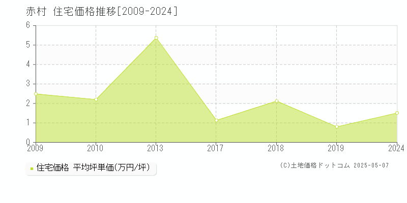 田川郡赤村の住宅価格推移グラフ 