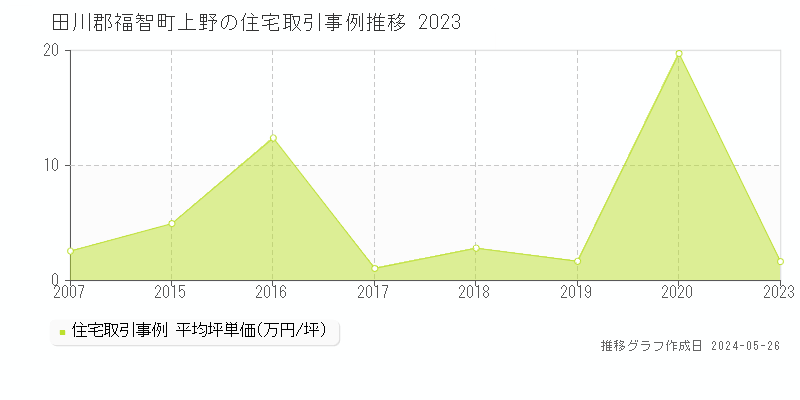 田川郡福智町上野の住宅価格推移グラフ 