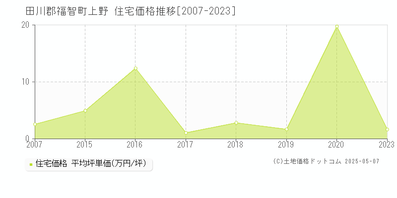 上野(田川郡福智町)の住宅価格推移グラフ(坪単価)[2007-2023年]