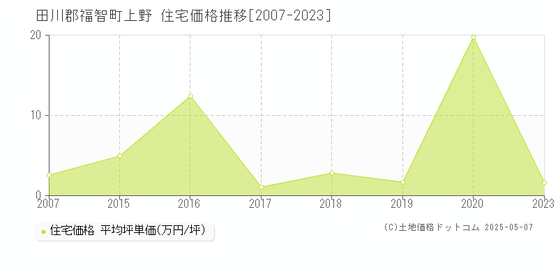 田川郡福智町上野の住宅価格推移グラフ 