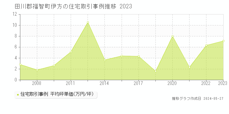 田川郡福智町伊方の住宅価格推移グラフ 