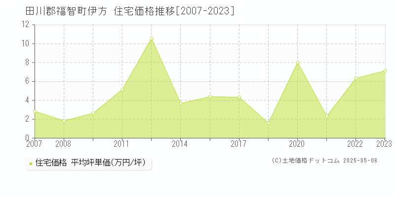 伊方(田川郡福智町)の住宅価格推移グラフ(坪単価)[2007-2023年]