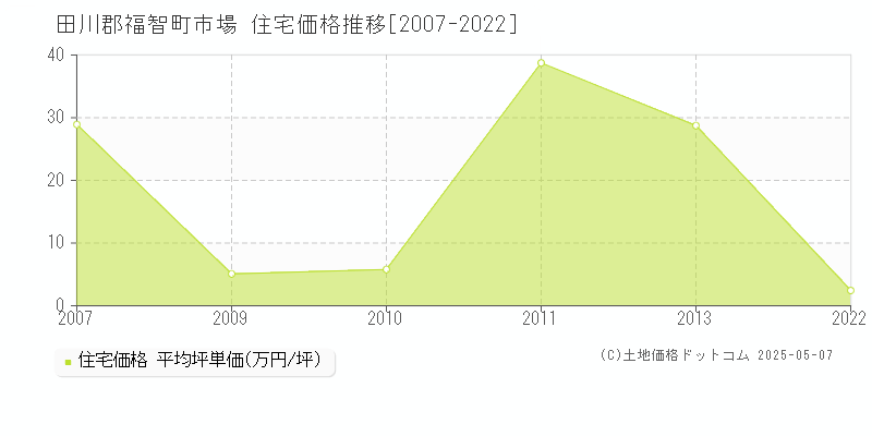 市場(田川郡福智町)の住宅価格推移グラフ(坪単価)[2007-2022年]