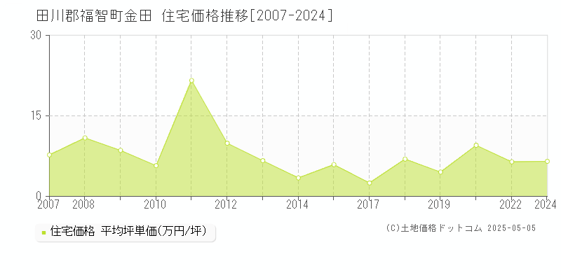 金田(田川郡福智町)の住宅価格推移グラフ(坪単価)[2007-2024年]