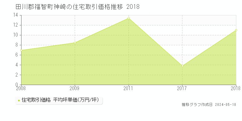 田川郡福智町神崎の住宅価格推移グラフ 