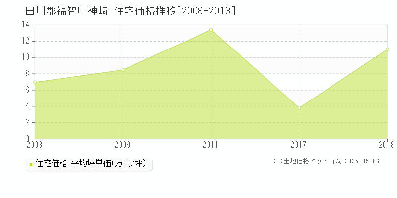 神崎(田川郡福智町)の住宅価格推移グラフ(坪単価)[2008-2018年]