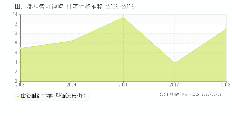 田川郡福智町神崎の住宅価格推移グラフ 