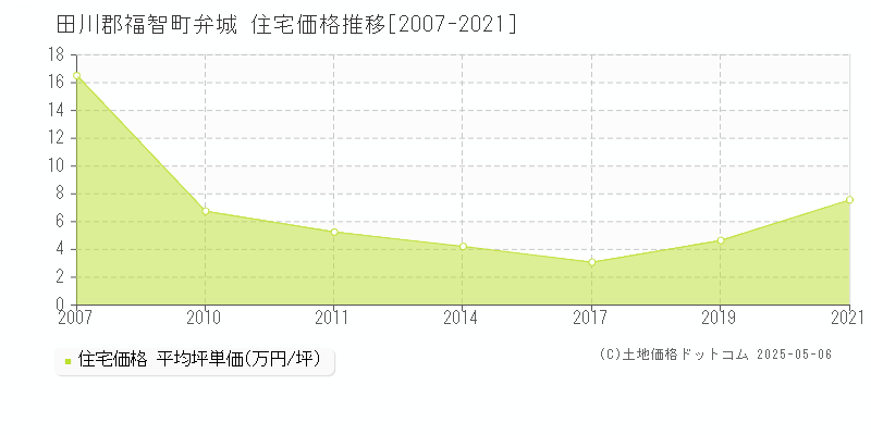 弁城(田川郡福智町)の住宅価格推移グラフ(坪単価)[2007-2021年]