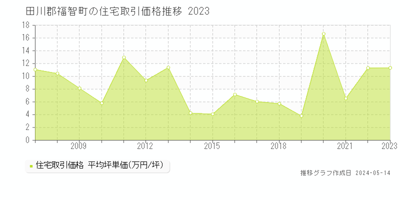 田川郡福智町の住宅価格推移グラフ 