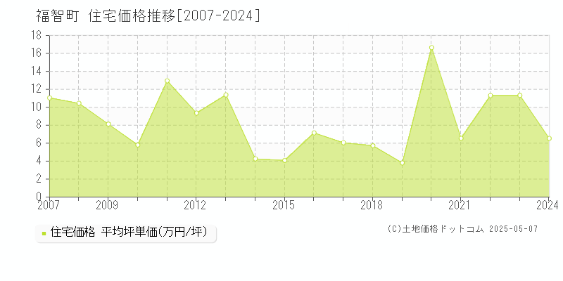 福智町(福岡県)の住宅価格推移グラフ(坪単価)[2007-2024年]