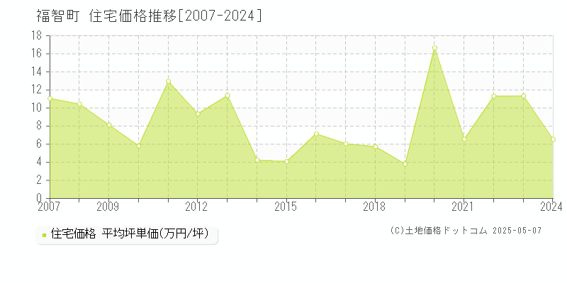 田川郡福智町の住宅価格推移グラフ 