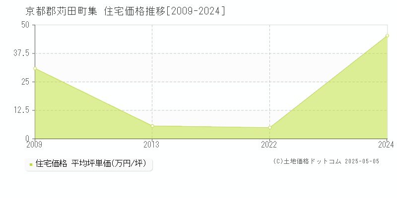 集(京都郡苅田町)の住宅価格推移グラフ(坪単価)[2009-2024年]