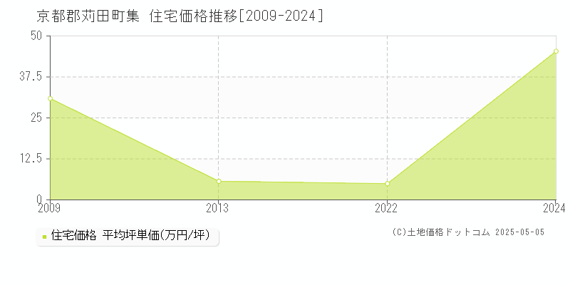 京都郡苅田町集の住宅価格推移グラフ 