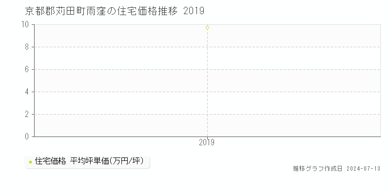 京都郡苅田町雨窪の住宅価格推移グラフ 