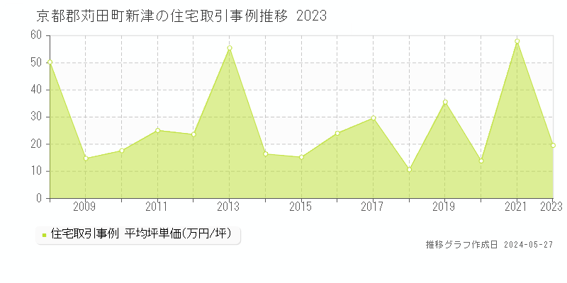 京都郡苅田町新津の住宅価格推移グラフ 