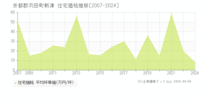 京都郡苅田町新津の住宅価格推移グラフ 