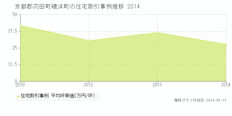 京都郡苅田町磯浜町の住宅取引事例推移グラフ 