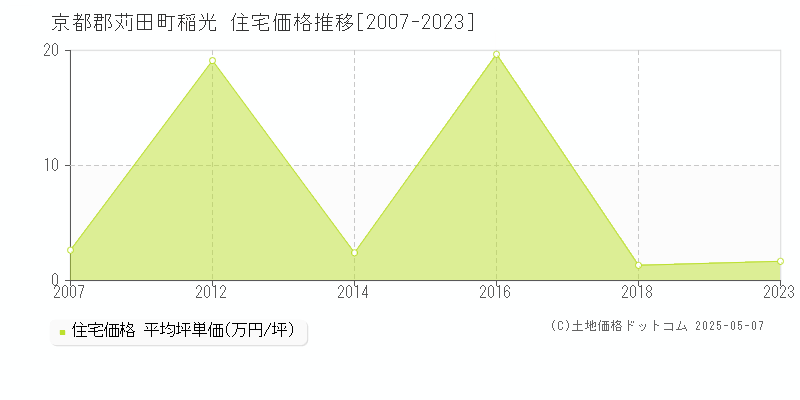 稲光(京都郡苅田町)の住宅価格推移グラフ(坪単価)[2007-2023年]