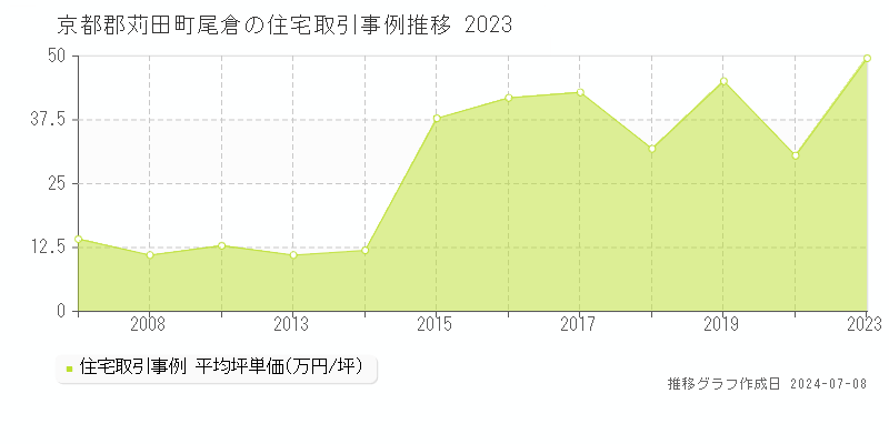 京都郡苅田町尾倉の住宅価格推移グラフ 
