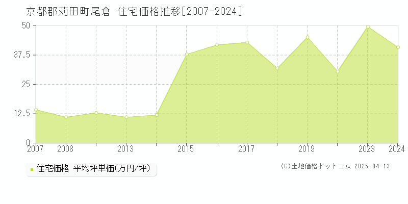 京都郡苅田町尾倉の住宅価格推移グラフ 