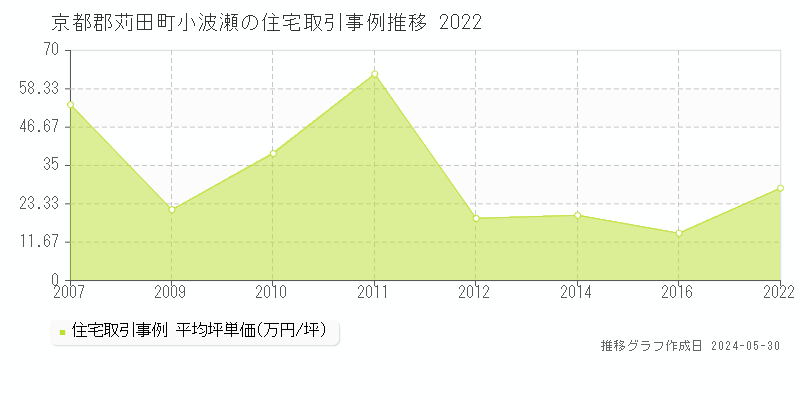 京都郡苅田町小波瀬の住宅価格推移グラフ 