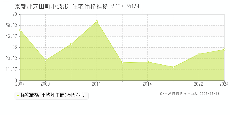 小波瀬(京都郡苅田町)の住宅価格推移グラフ(坪単価)[2007-2024年]