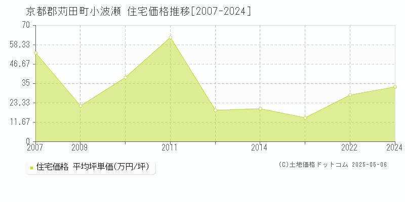 京都郡苅田町小波瀬の住宅価格推移グラフ 