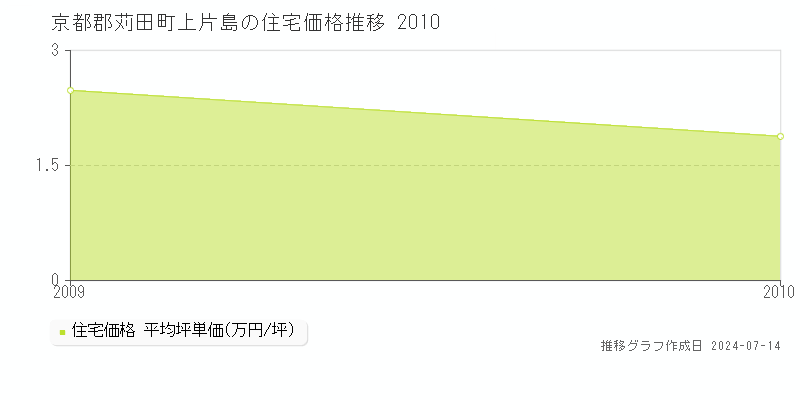 京都郡苅田町上片島の住宅取引価格推移グラフ 