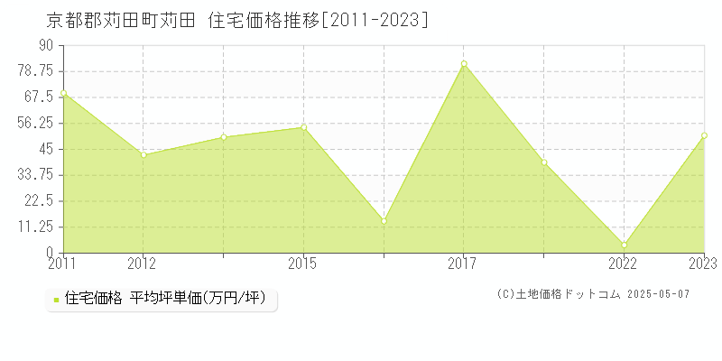 苅田(京都郡苅田町)の住宅価格推移グラフ(坪単価)[2011-2023年]