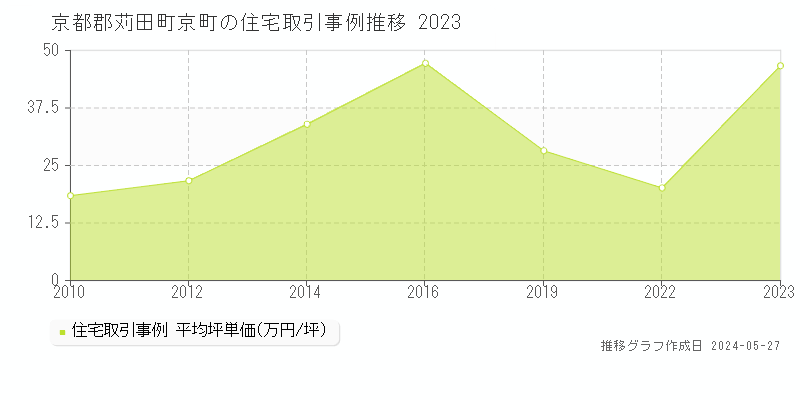 京都郡苅田町京町の住宅価格推移グラフ 