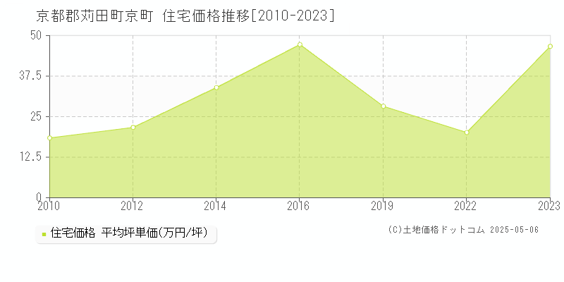 京町(京都郡苅田町)の住宅価格推移グラフ(坪単価)[2010-2023年]