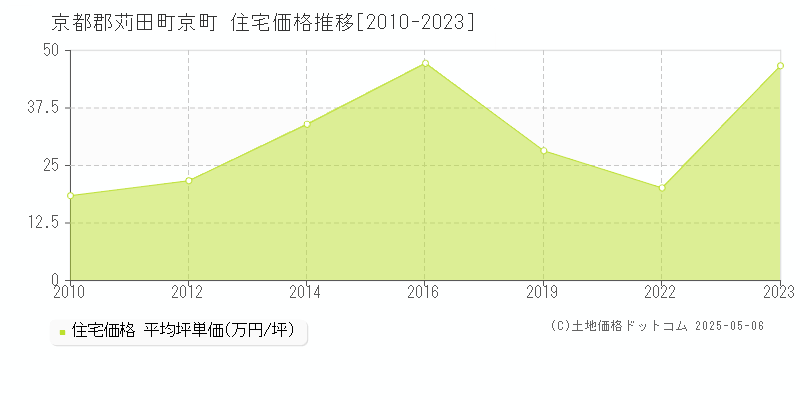 京都郡苅田町京町の住宅価格推移グラフ 