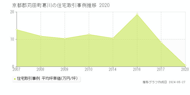 京都郡苅田町葛川の住宅価格推移グラフ 