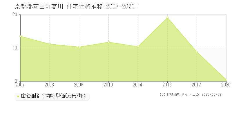 葛川(京都郡苅田町)の住宅価格推移グラフ(坪単価)[2007-2020年]