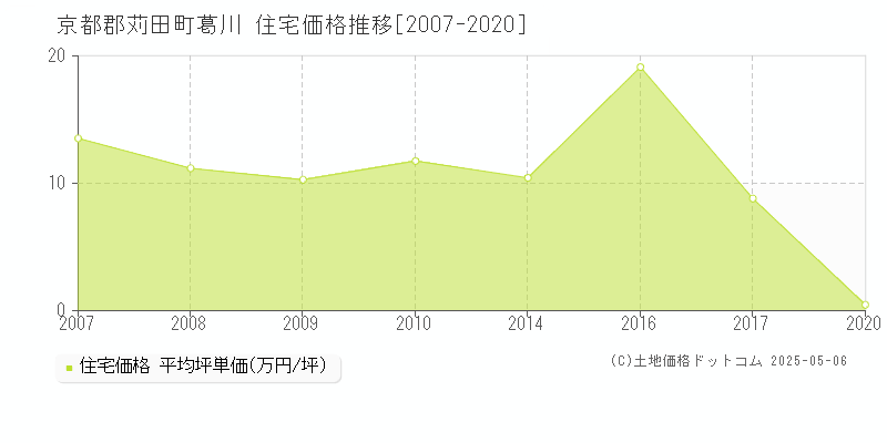 京都郡苅田町葛川の住宅価格推移グラフ 