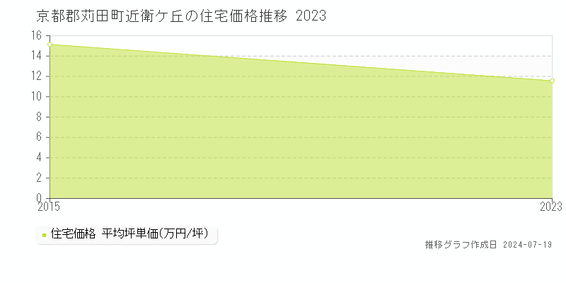 京都郡苅田町近衛ケ丘の住宅取引事例推移グラフ 