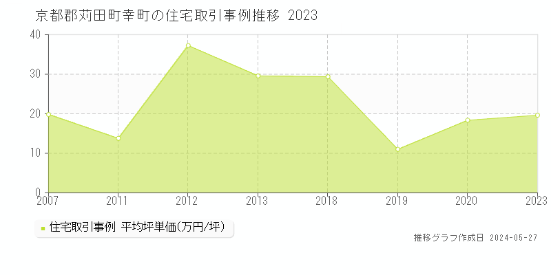 京都郡苅田町幸町の住宅価格推移グラフ 