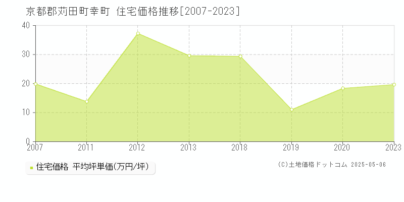 幸町(京都郡苅田町)の住宅価格推移グラフ(坪単価)[2007-2023年]