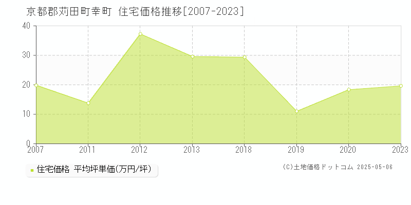 京都郡苅田町幸町の住宅価格推移グラフ 