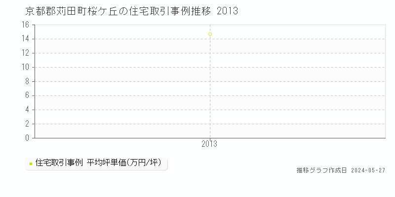 京都郡苅田町桜ケ丘の住宅価格推移グラフ 