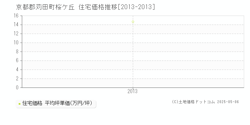 桜ケ丘(京都郡苅田町)の住宅価格推移グラフ(坪単価)[2013-2013年]