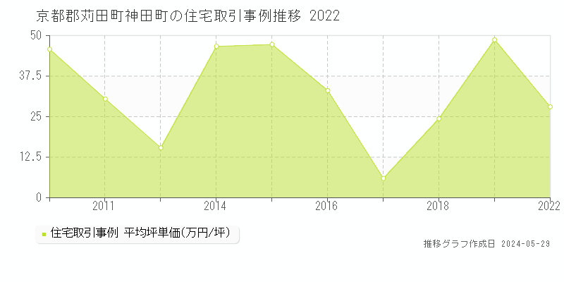 京都郡苅田町神田町の住宅取引事例推移グラフ 
