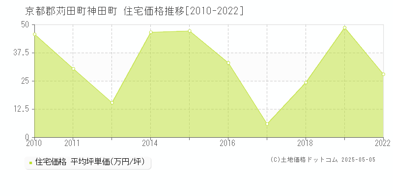 神田町(京都郡苅田町)の住宅価格推移グラフ(坪単価)[2010-2022年]