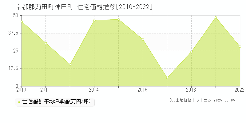 京都郡苅田町神田町の住宅価格推移グラフ 
