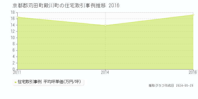 京都郡苅田町殿川町の住宅価格推移グラフ 